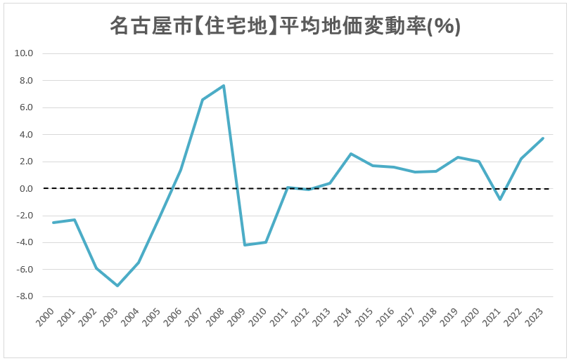 名古屋市の【住宅地】地価変動率の推移