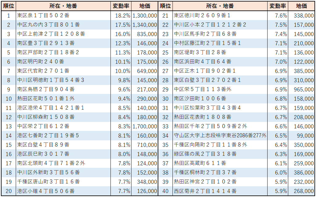 2023年名古屋市【住宅地】地価変動率ランキング（1位~40位）