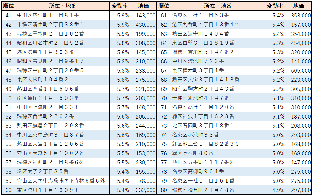 2023年名古屋市【住宅地】地価変動率ランキング（41位～80位）
