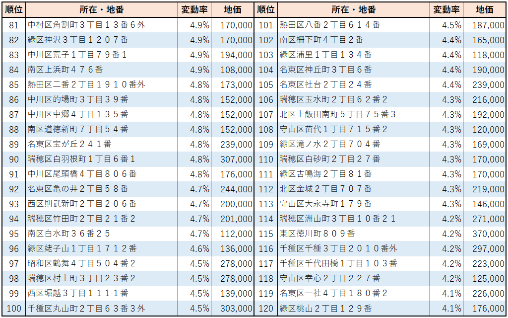 2023年名古屋市【住宅地】地価変動率ランキング（81位～120位）