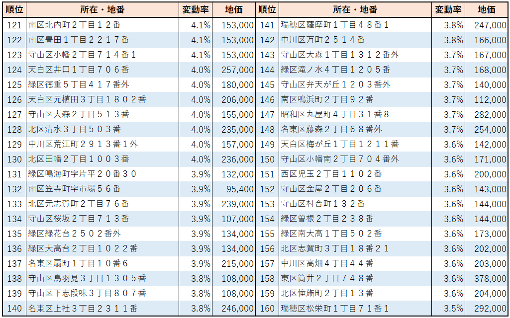 2023年名古屋市【住宅地】地価変動率ランキング(121位～160位）