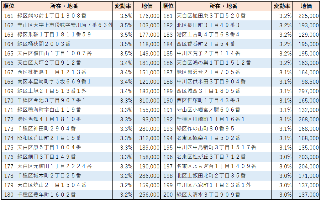 2023年名古屋市【住宅地】地価変動率ランキング(161位～200位）