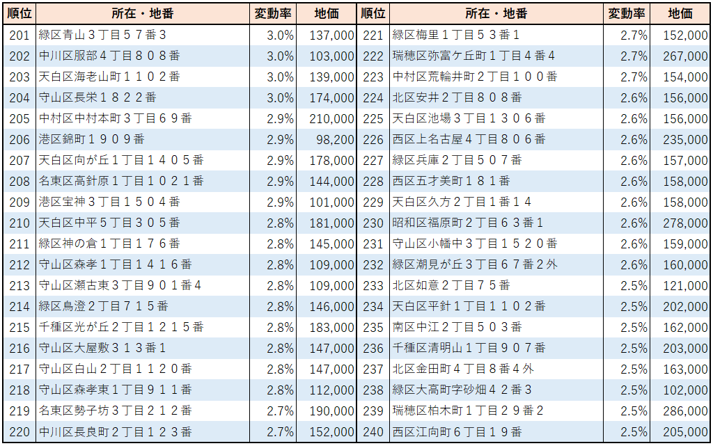 2023年名古屋市【住宅地】地価変動率ランキング(201位～240位）