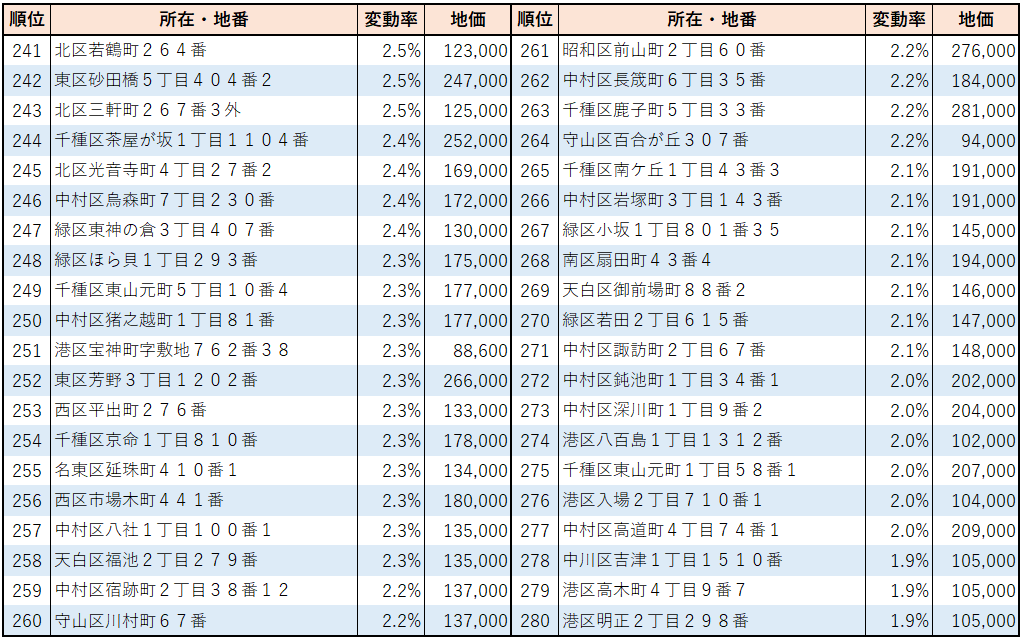 2023年名古屋市【住宅地】地価変動率ランキング(241位～280位）