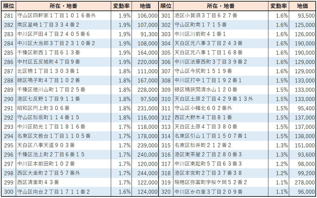 2023年名古屋市【住宅地】地価変動率ランキング(281位～320位）