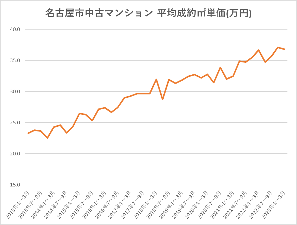 名古屋市中古マンション平均成約㎡単価の推移（2013～2023年）