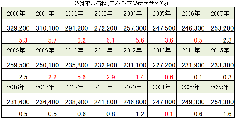 大阪市の地価と地価変動率の推移（2000～2023年）