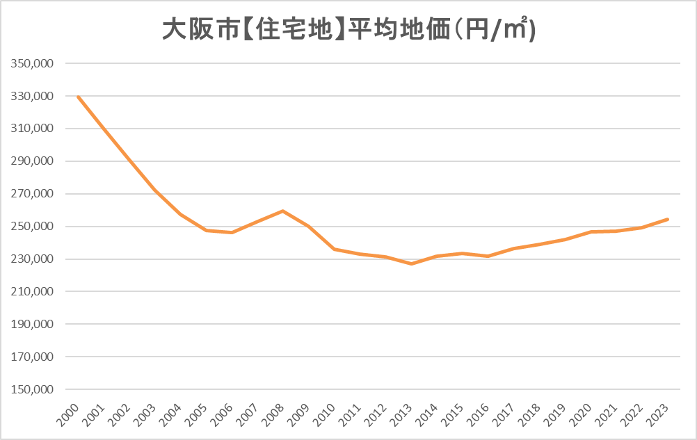 大阪市の【住宅地】平均地価の推移（グラフ）
