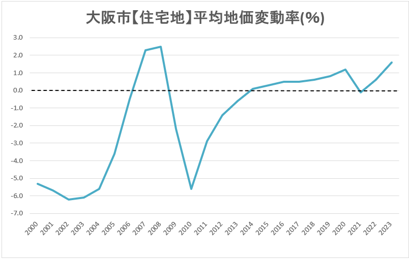 大阪市の【住宅地】地価変動率の推移