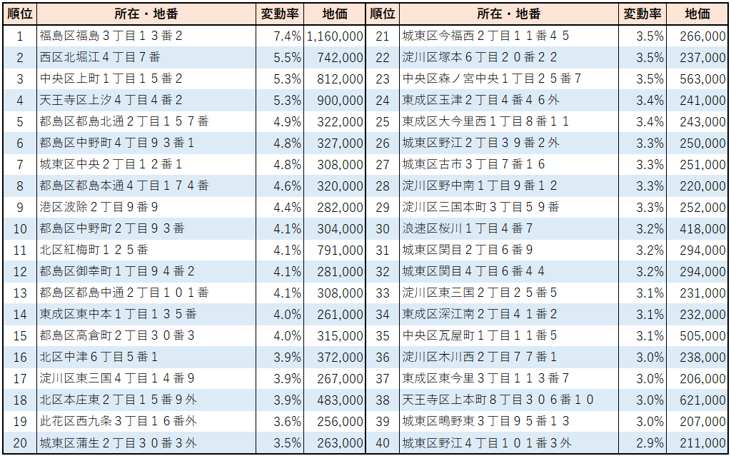 2023年大阪市【住宅地】地価変動率ランキング（1位~40位）