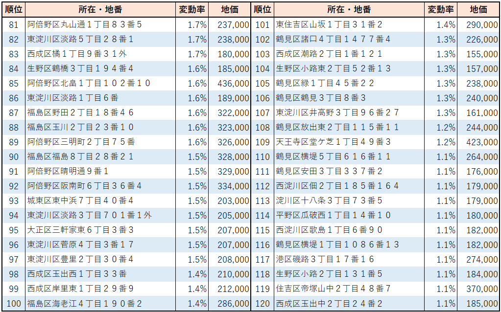 2023年大阪市【住宅地】地価変動率ランキング（81位～120位）