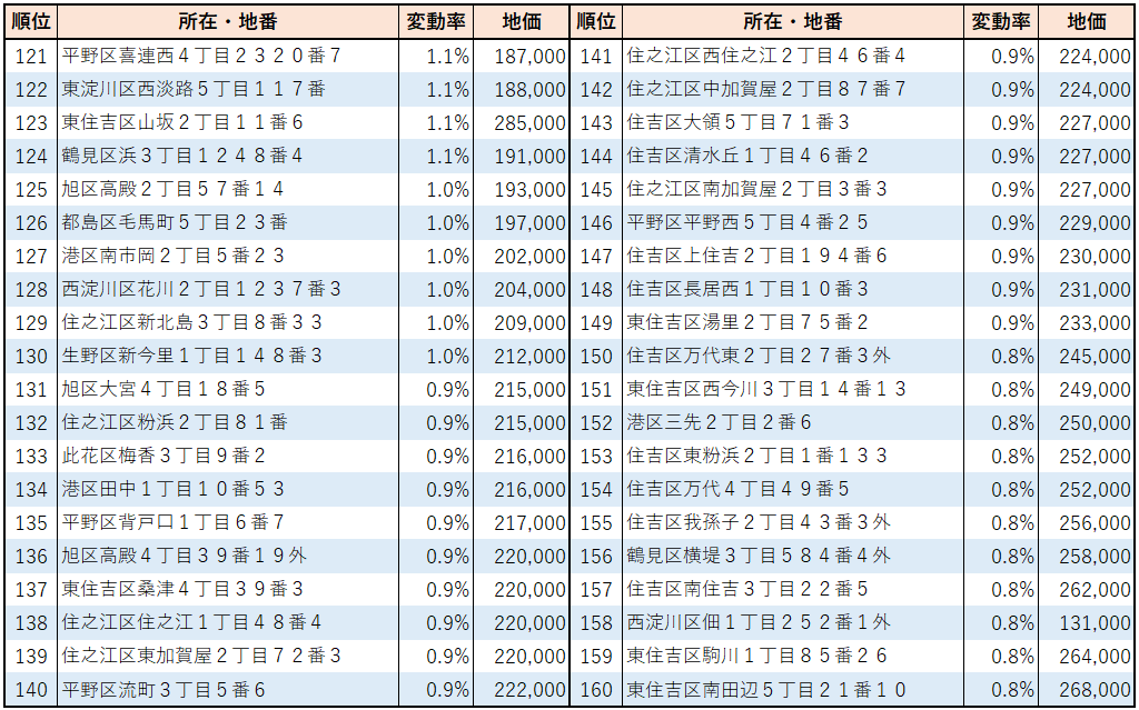 2023年大阪市【住宅地】地価変動率ランキング(121位～160位）