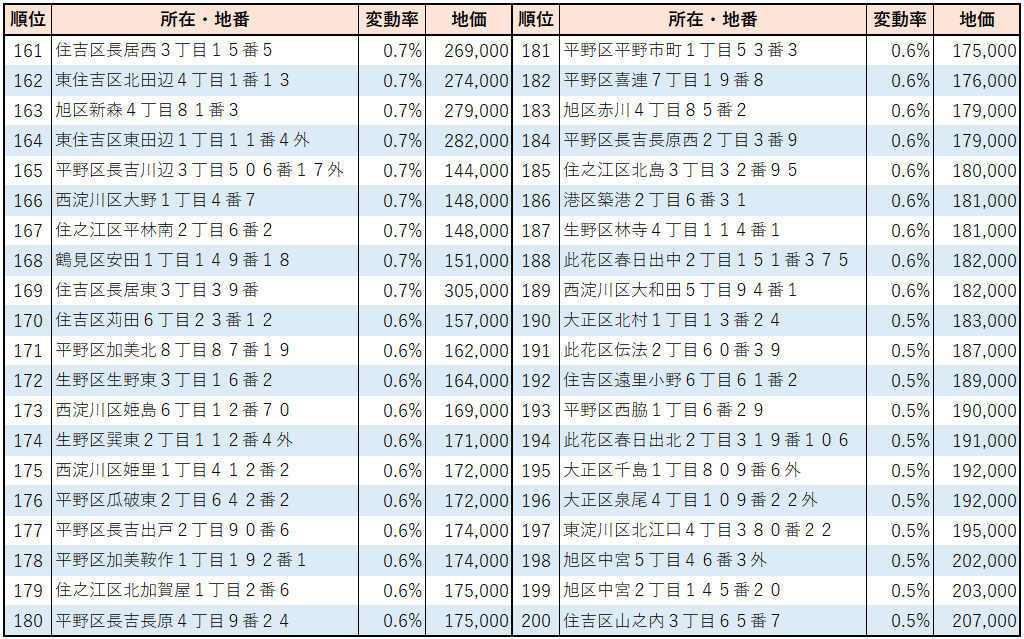 2023年大阪市【住宅地】地価変動率ランキング(161位～200位）