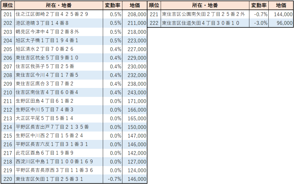 2023年名古屋市【住宅地】地価変動率ランキング(201位～222位）