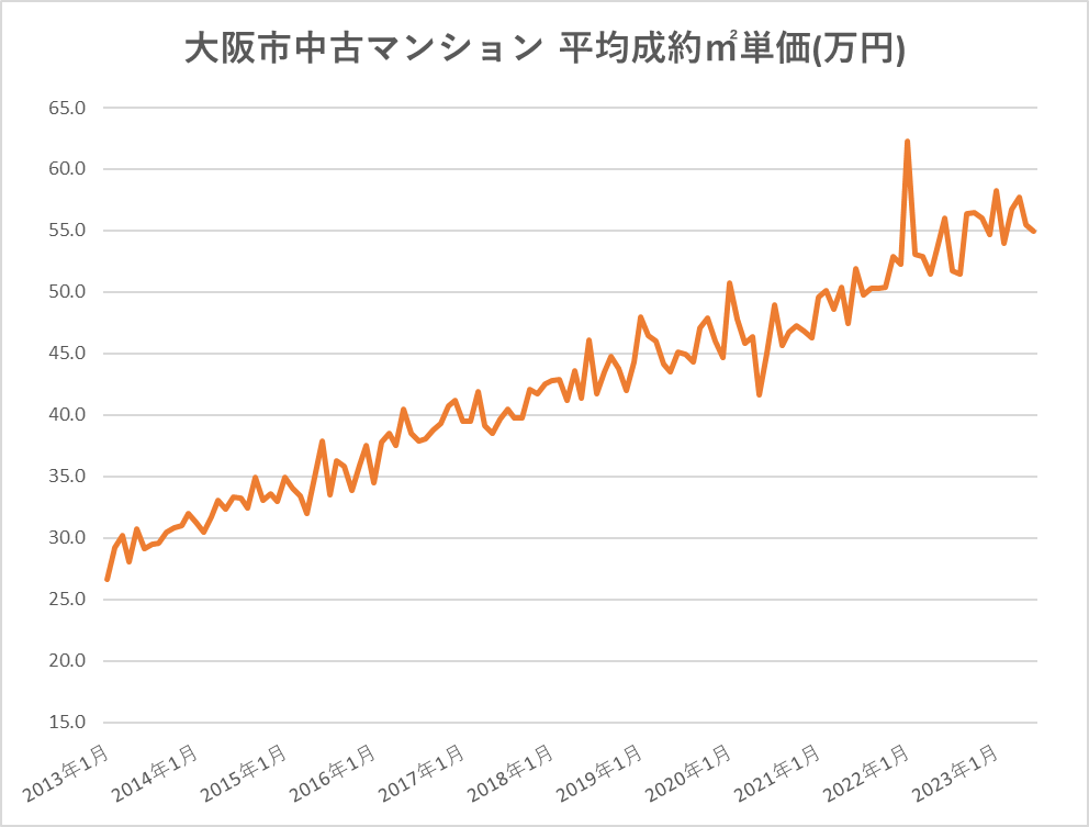 大阪市中古マンション平均成約㎡単価の推移（2013～2023年）