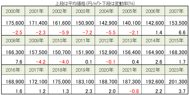 名古屋市の地価と地価変動率の推移（2000～2023年）