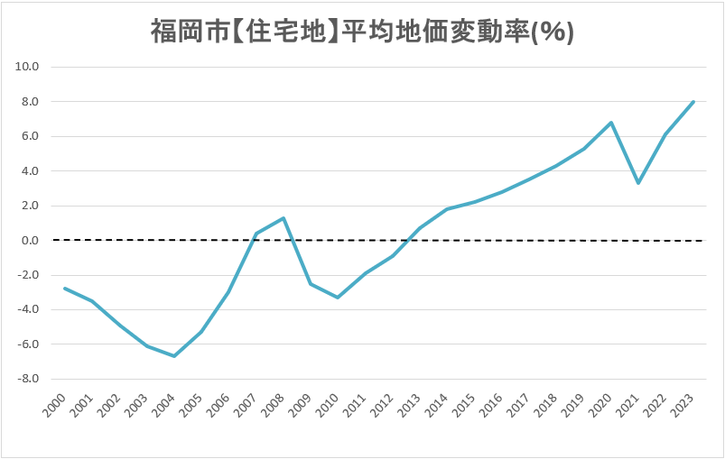 福岡市の【住宅地】地価変動率の推移