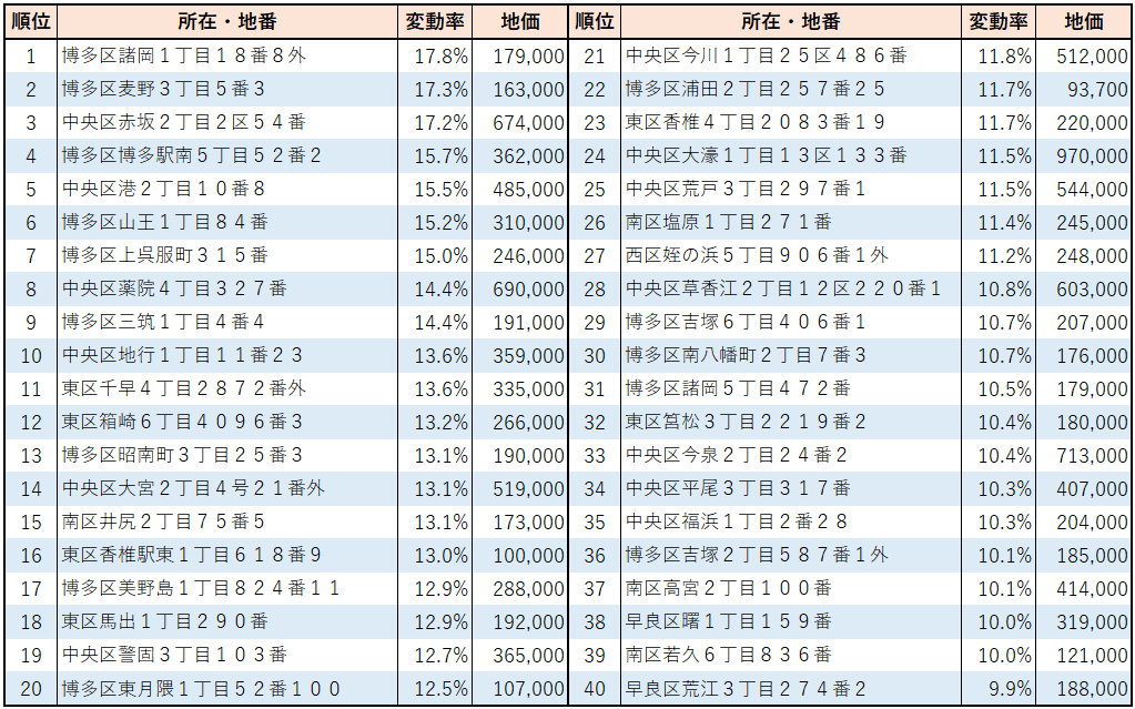 2023年福岡市【住宅地】地価変動率ランキング（1位~40位）