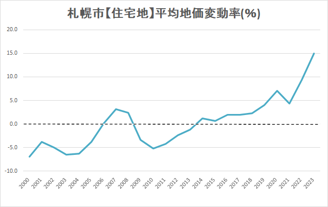 札幌市の【住宅地】地価変動率の推移