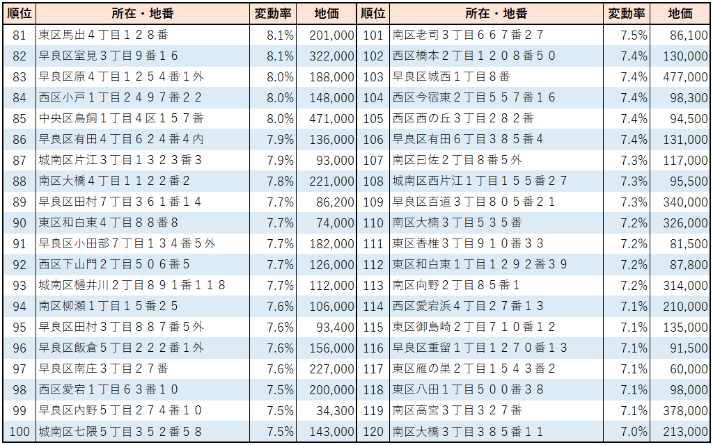 2023年福岡市【住宅地】地価変動率ランキング(121位～160位）