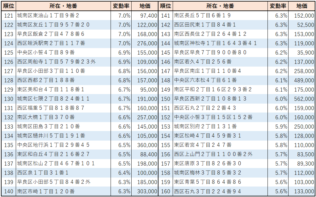2023年福岡市【住宅地】地価変動率ランキング(121位～160位）