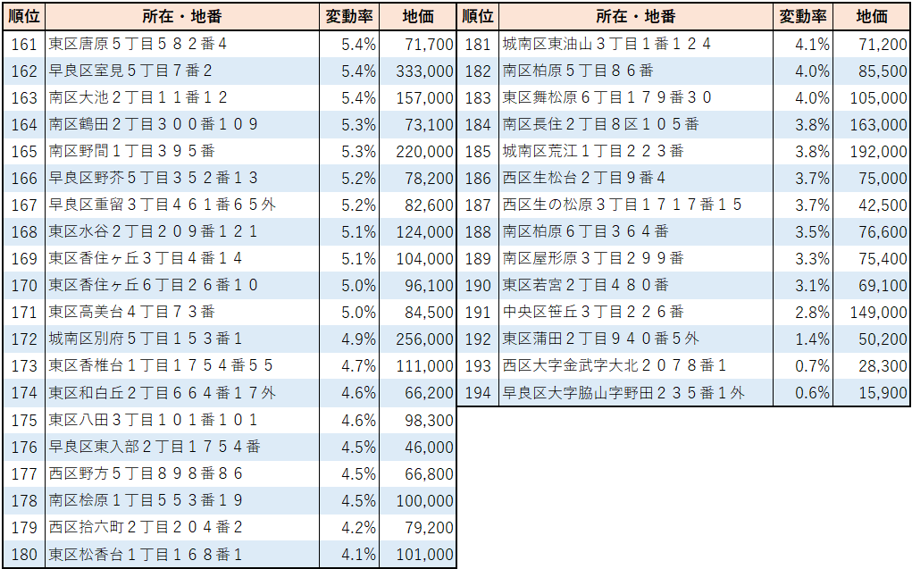 2023年福岡市【住宅地】地価変動率ランキング(161位～194位）