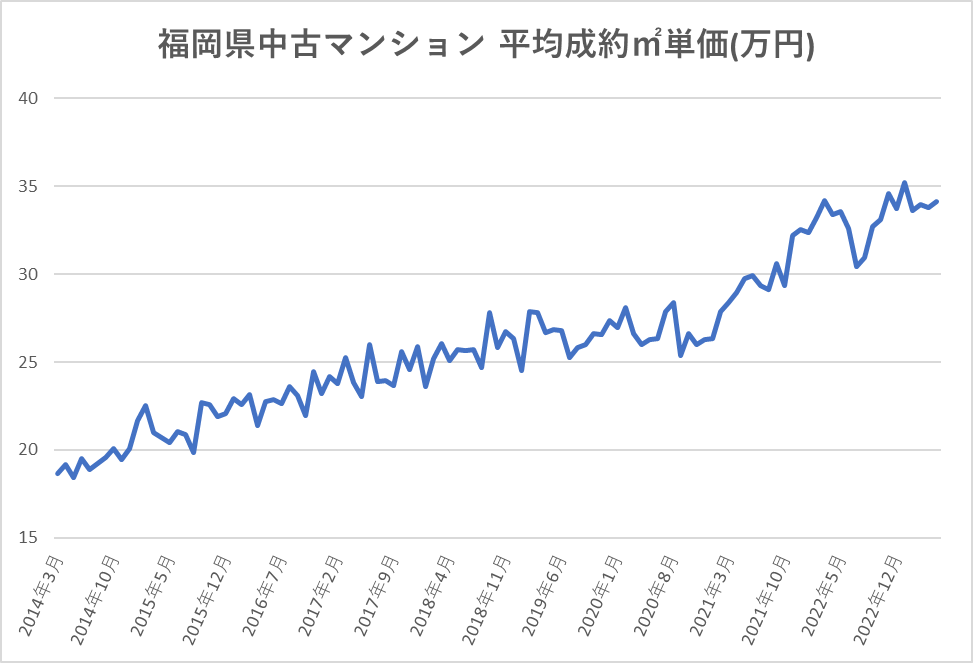 福岡県中古マンション平均成約㎡単価の推移（2014～2023年）