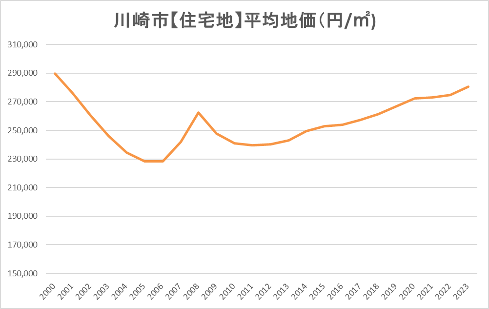 川崎市の【住宅地】平均地価の推移（グラフ）