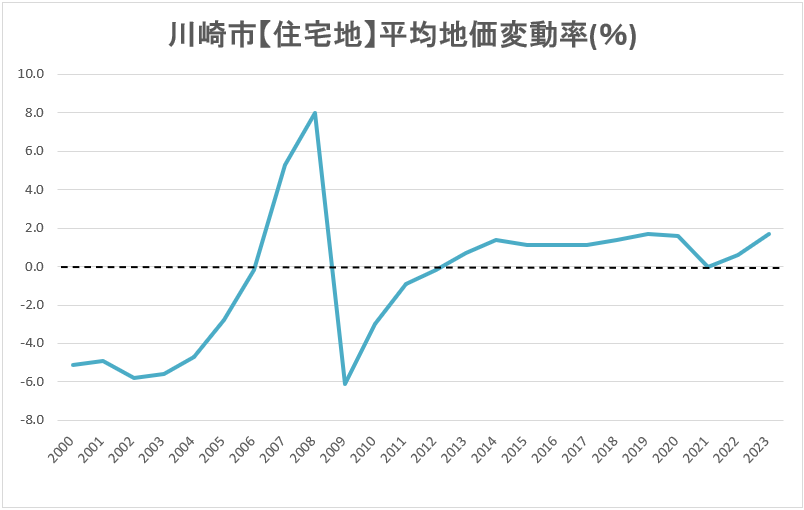 川崎市の【住宅地】地価変動率の推移