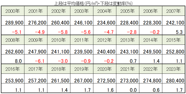 川崎市の地価と地価変動率の推移（2000～2023年）