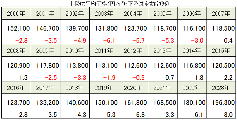 福岡市の地価と地価変動率の推移（2000～2023年）