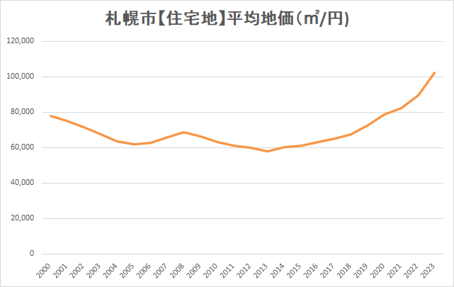 札幌市の【住宅地】平均地価の推移（グラフ）