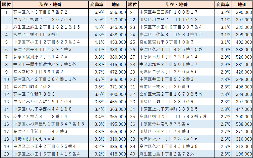 2023年川崎市【住宅地】地価変動率ランキング（1位~40位）
