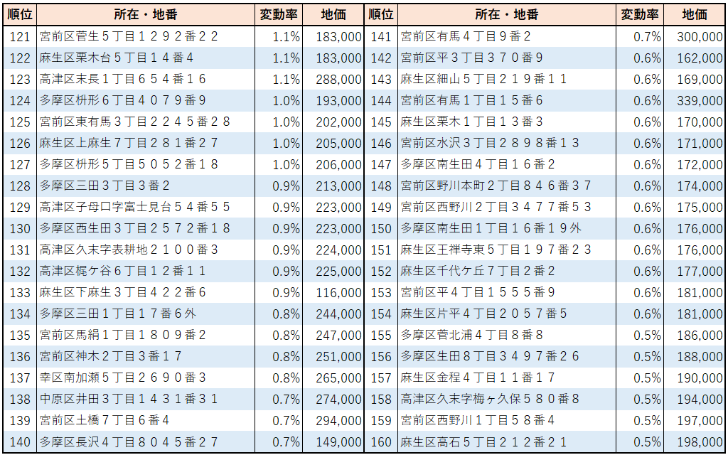 2023年川崎市【住宅地】地価変動率ランキング(121位～160位）