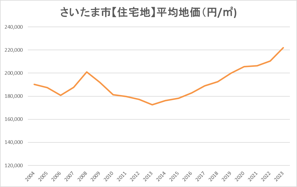 さいたま市の【住宅地】平均地価の推移（グラフ）