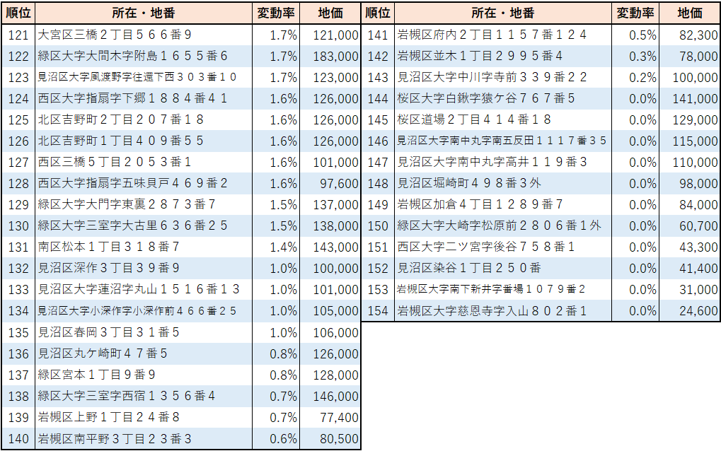 2023年川崎市【住宅地】地価変動率ランキング(121位～154位）