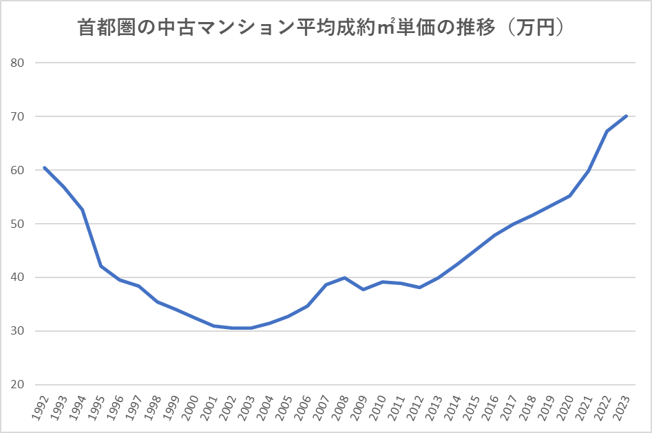 1992年～2023年までの首都圏（東京・神奈川・千葉・埼玉）の中古マンションの平均成約㎡単価の推移