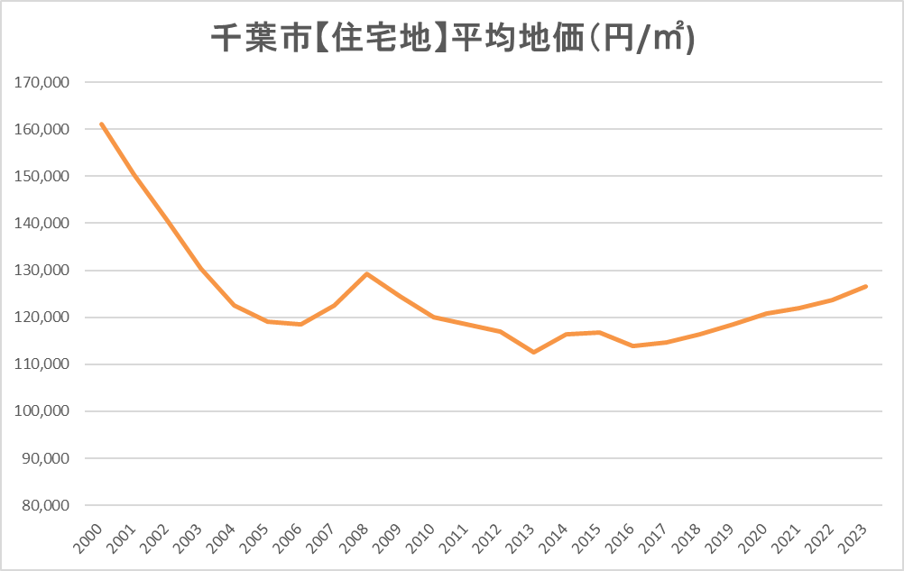 千葉市の【住宅地】平均地価の推移（グラフ）