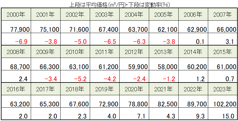 札幌市の地価と地価変動率の推移（2000～2023年）