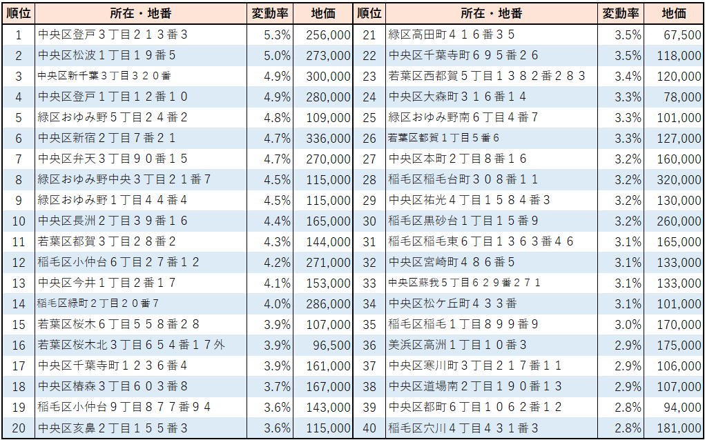 2023年千葉市【住宅地】地価変動率ランキング（1位~40位）