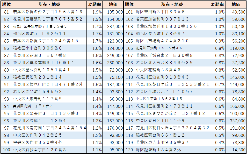 2023年千葉市【住宅地】地価変動率ランキング(121位～160位）