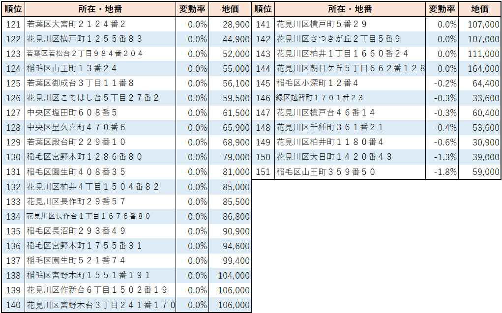 2023年川崎市【住宅地】地価変動率ランキング(121位～151位）