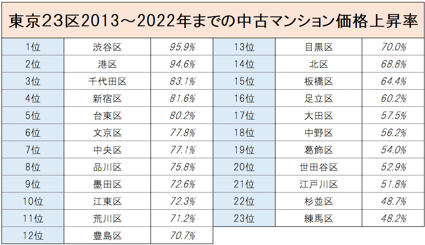 東京２３区の中古マンション価格上昇率（2013～2022年）