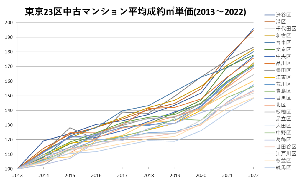 東京２３区中古マンション平均成約㎡単価の推移