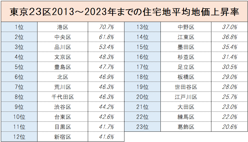 東京２３区の2013～2023年までの地価上昇率一覧表