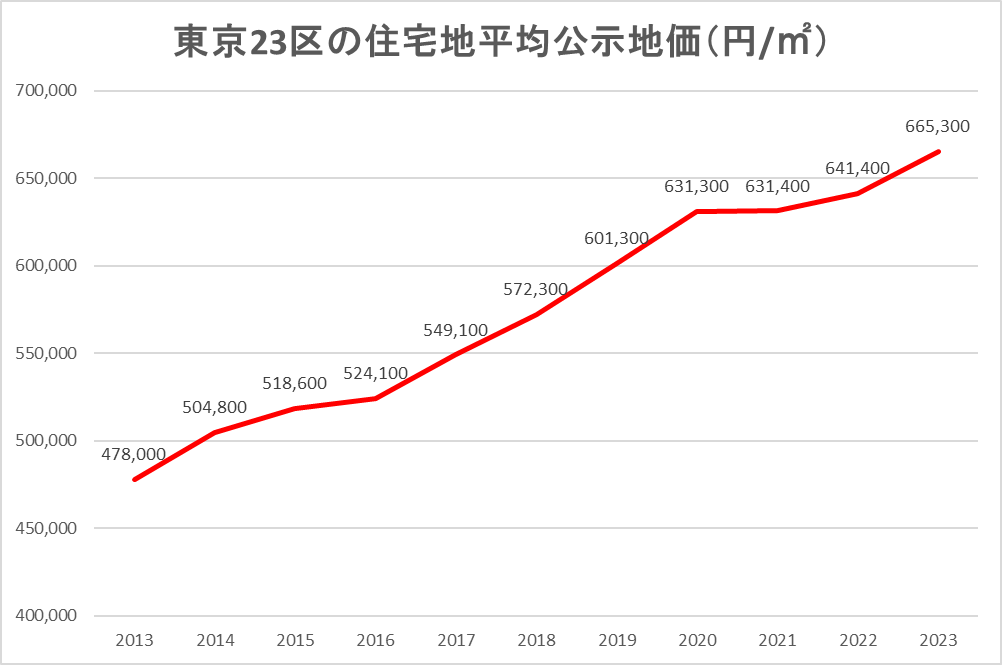 東京２３区の住宅地平均公示地価の推移