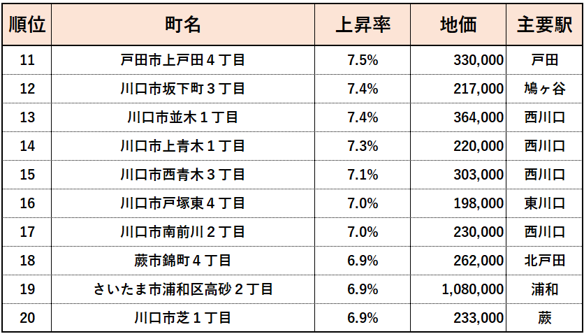 2023年埼玉県【住宅地】地価変動率ランキング（11位~20位）
