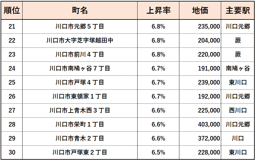 2023年埼玉県【住宅地】地価変動率ランキング（21位~30位）