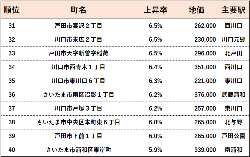 2023年埼玉県【住宅地】地価変動率ランキング（31位～40位）