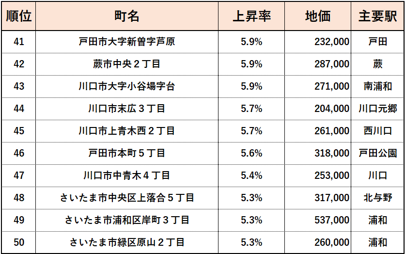 2023年埼玉県【住宅地】地価変動率ランキング（41位～50位）